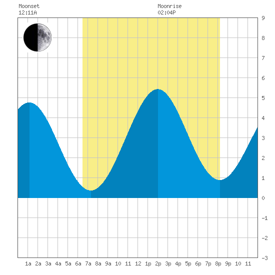 Garden City tide chart for Friday, August 5, 2022