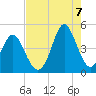 Garden City tide chart for Sunday, August 7, 2022