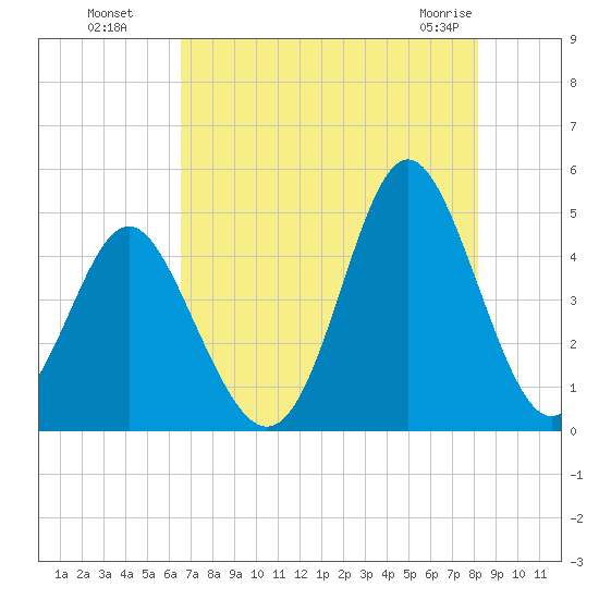 Garden City tide chart for Monday, August 8, 2022