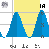 Garden City tide chart for Saturday, September 10, 2022