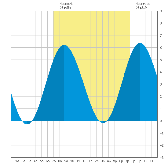 Garden City tide chart for Sunday, September 11, 2022