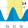 Garden City tide chart for Wednesday, September 14, 2022