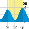 Garden City tide chart for Friday, September 23, 2022