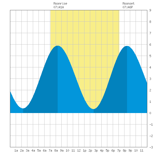 Garden City tide chart for Monday, September 26, 2022