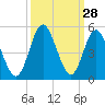 Garden City tide chart for Wednesday, September 28, 2022