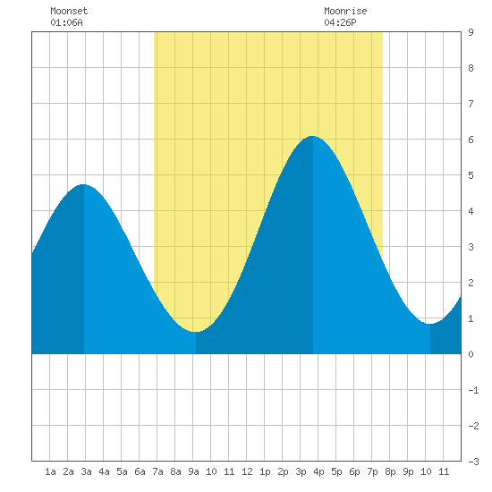 Garden City tide chart for Monday, September 5, 2022