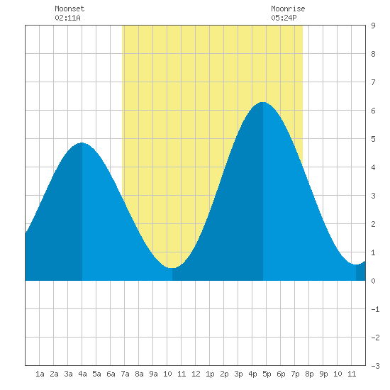Garden City tide chart for Tuesday, September 6, 2022