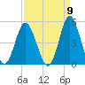 Garden City tide chart for Friday, September 9, 2022