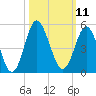 Garden City tide chart for Tuesday, October 11, 2022