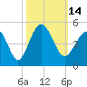 Garden City tide chart for Friday, October 14, 2022