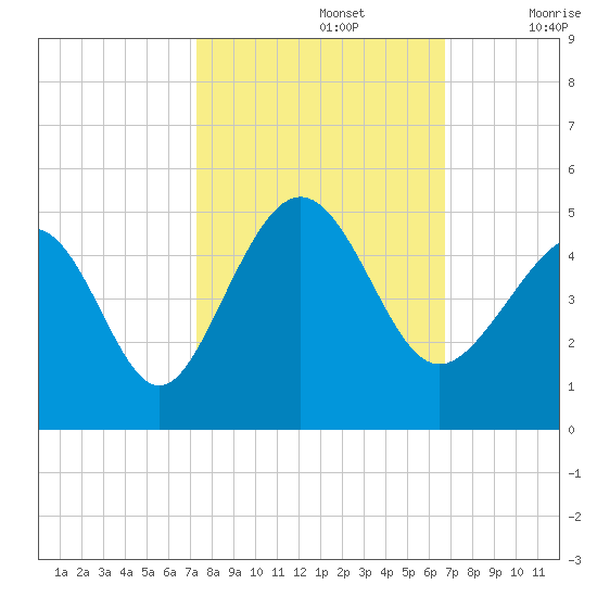Garden City tide chart for Saturday, October 15, 2022