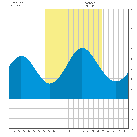 Garden City tide chart for Tuesday, October 18, 2022