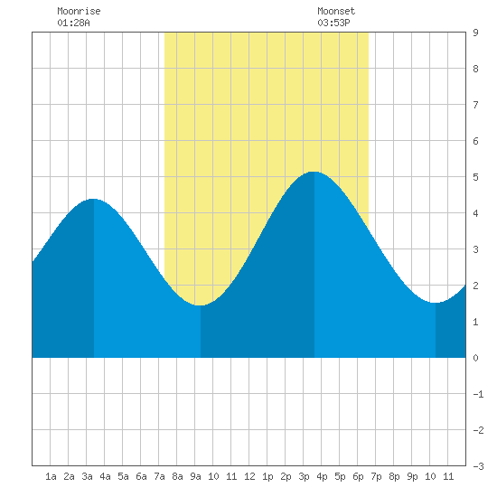 Garden City tide chart for Wednesday, October 19, 2022