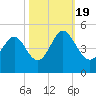 Garden City tide chart for Wednesday, October 19, 2022