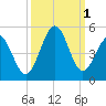 Garden City tide chart for Saturday, October 1, 2022