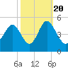 Garden City tide chart for Thursday, October 20, 2022