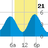Garden City tide chart for Friday, October 21, 2022