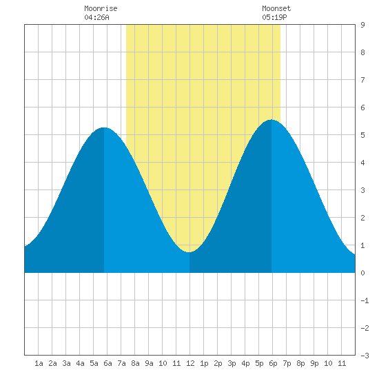 Garden City tide chart for Saturday, October 22, 2022