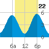 Garden City tide chart for Saturday, October 22, 2022