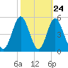 Garden City tide chart for Monday, October 24, 2022