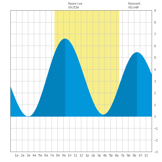 Garden City tide chart for Thursday, October 27, 2022