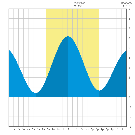 Garden City tide chart for Sunday, October 30, 2022