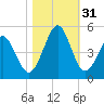 Garden City tide chart for Monday, October 31, 2022