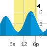 Garden City tide chart for Tuesday, October 4, 2022