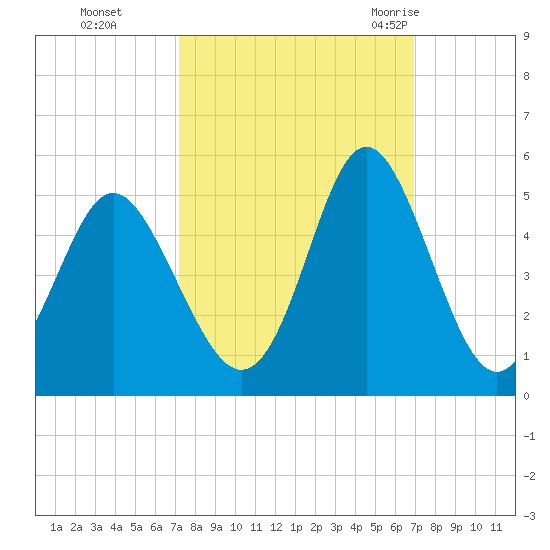 Garden City tide chart for Wednesday, October 5, 2022