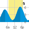 Garden City tide chart for Wednesday, October 5, 2022