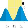 Garden City tide chart for Thursday, October 6, 2022