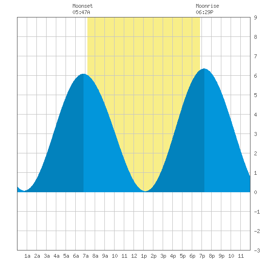 Garden City tide chart for Saturday, October 8, 2022