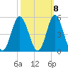 Garden City tide chart for Saturday, October 8, 2022