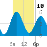 Garden City tide chart for Thursday, November 10, 2022