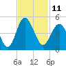 Garden City tide chart for Friday, November 11, 2022