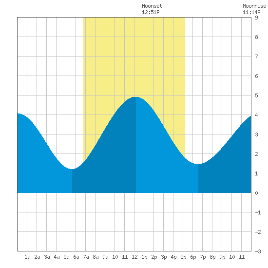 Garden City tide chart for Tuesday, November 15, 2022