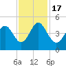 Garden City tide chart for Thursday, November 17, 2022