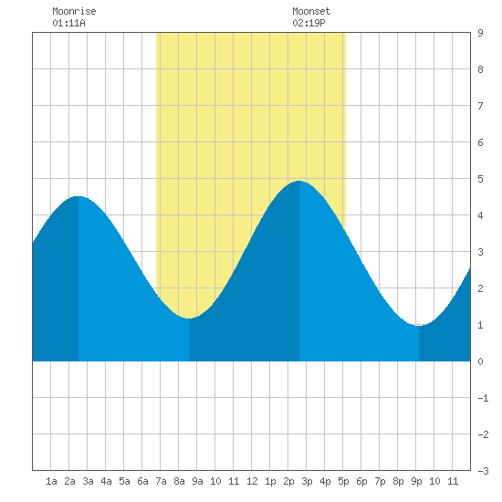 Garden City tide chart for Friday, November 18, 2022