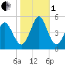 Garden City tide chart for Tuesday, November 1, 2022