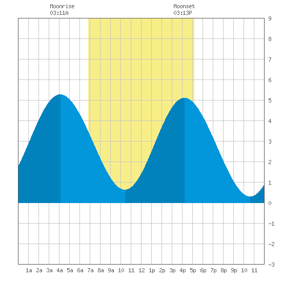 Garden City tide chart for Sunday, November 20, 2022