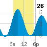 Garden City tide chart for Saturday, November 26, 2022