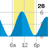Garden City tide chart for Monday, November 28, 2022