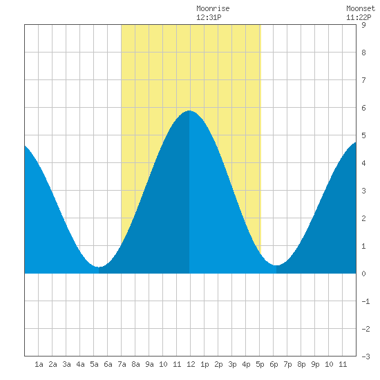 Garden City tide chart for Tuesday, November 29, 2022