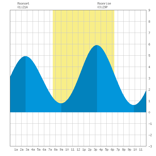 Garden City tide chart for Wednesday, November 2, 2022
