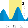 Garden City tide chart for Wednesday, November 2, 2022