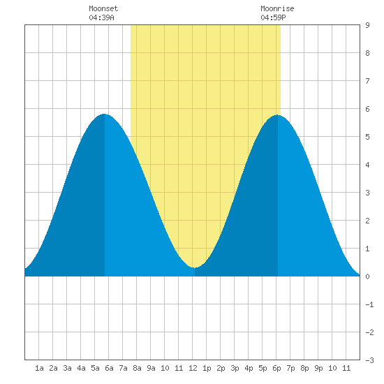 Garden City tide chart for Saturday, November 5, 2022
