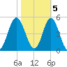 Garden City tide chart for Saturday, November 5, 2022
