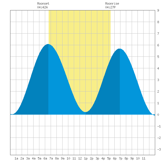 Garden City tide chart for Sunday, November 6, 2022