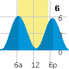 Garden City tide chart for Sunday, November 6, 2022