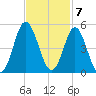 Garden City tide chart for Monday, November 7, 2022